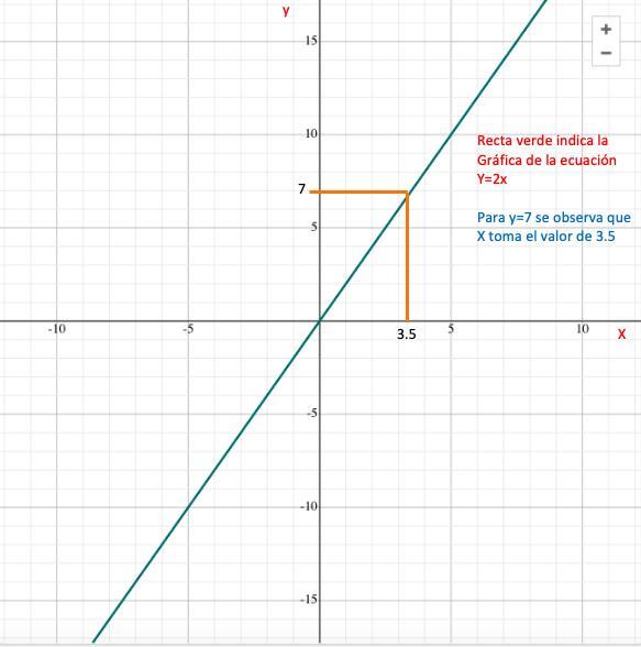 gráfica de la función y = 2x; con base en ella, comprueba