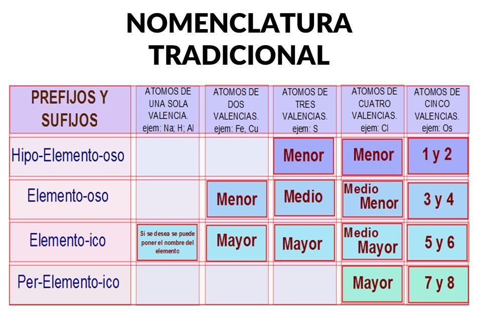 A COMPUESTOS Que es Nomenclatura