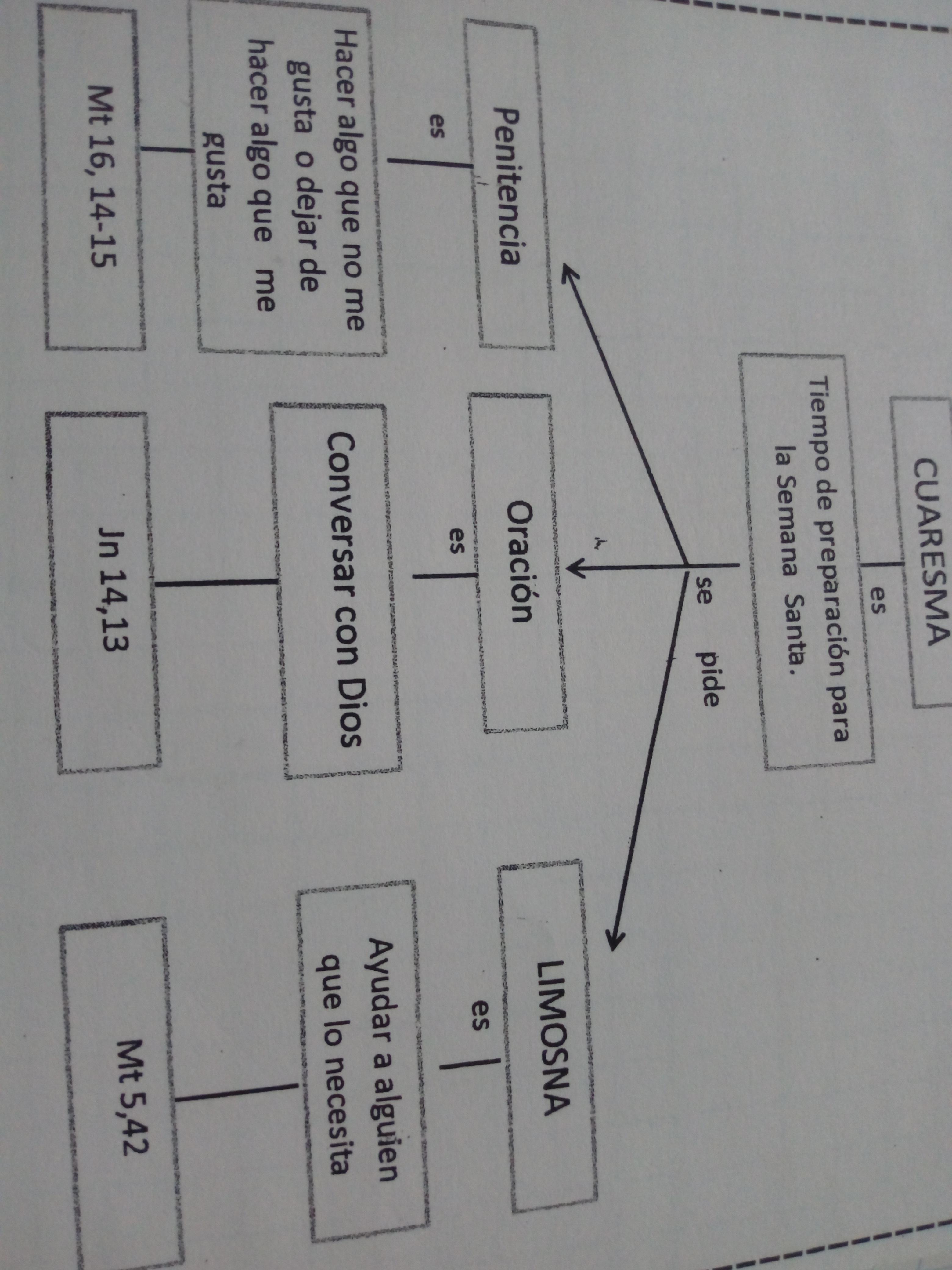 Ayuda Mapa conceptual de la cuaresma bien completo con su concepto