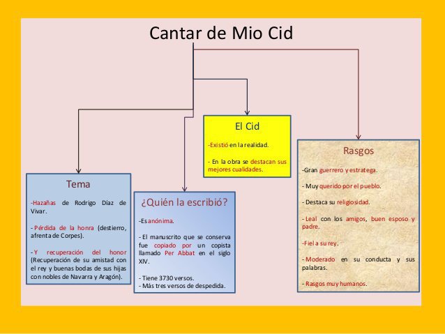 Cómo hacer un mapa conceptual del poema de Mío Cid Brainly.lat