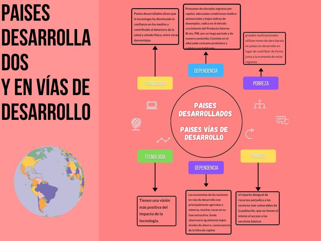 Construye un mapa de secuencia con las siguientes palabras paises