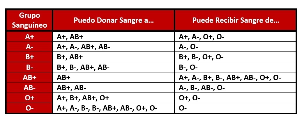 porque el grupo sanguineo AB, es considerado un receptor universal