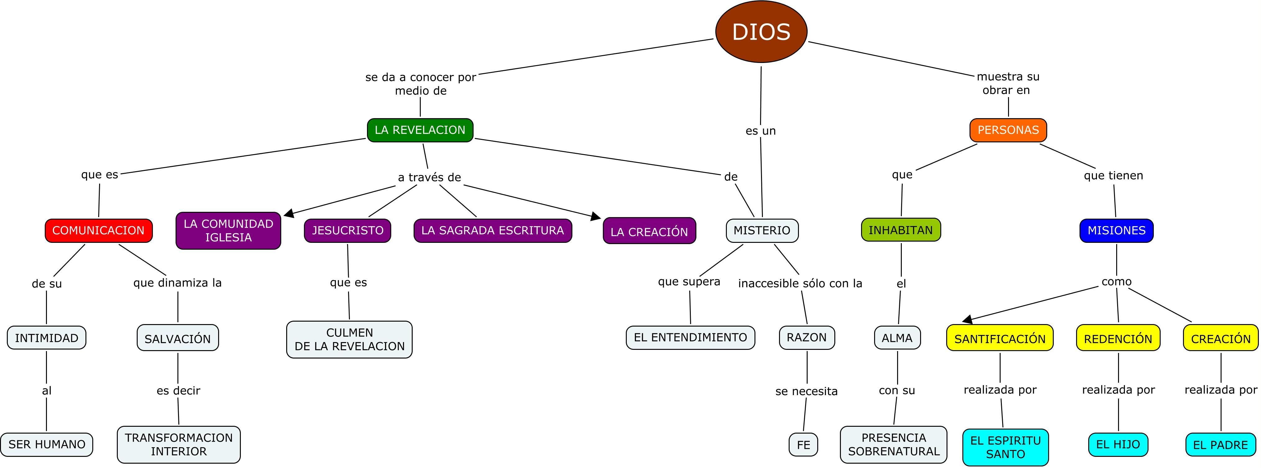 mapa conceptual sobre el misterio de la santísima trinidad PORFA es
