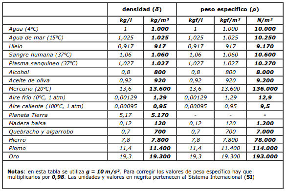 cual el peso especifico del alcohol Brainly.lat