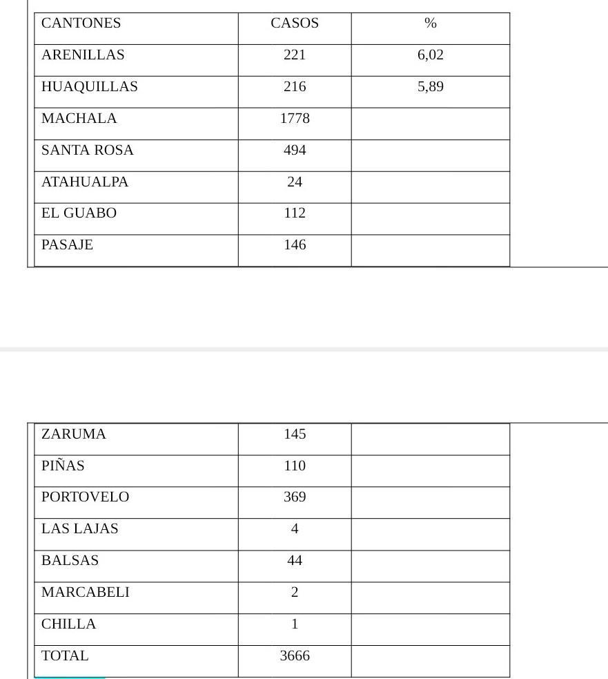 con los datos que se encuentran en la tabla estadística, realizamos la
