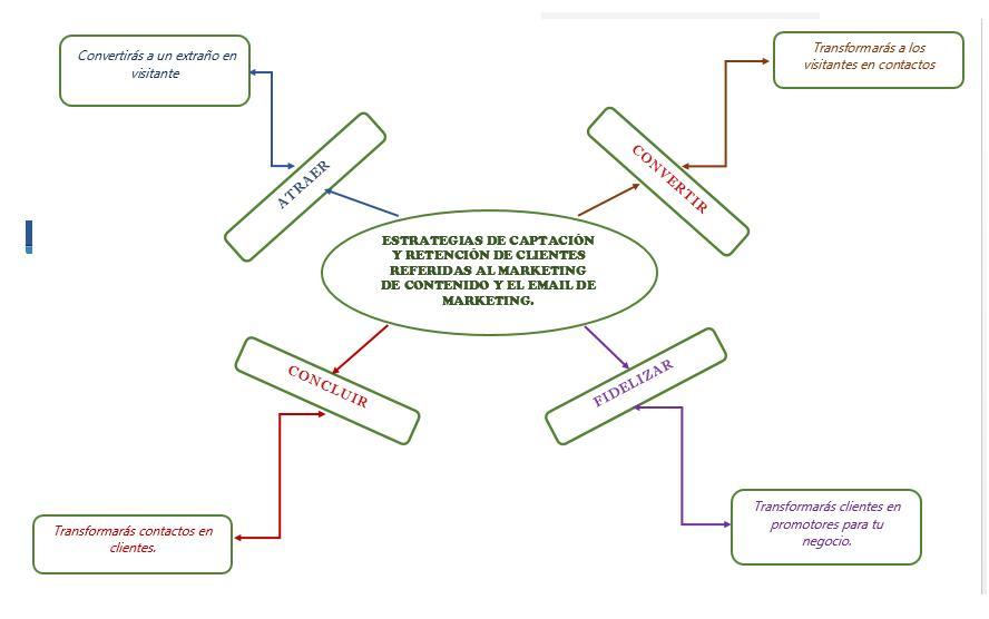 elabora un mapa conceptual de las estrategias de captación y retención