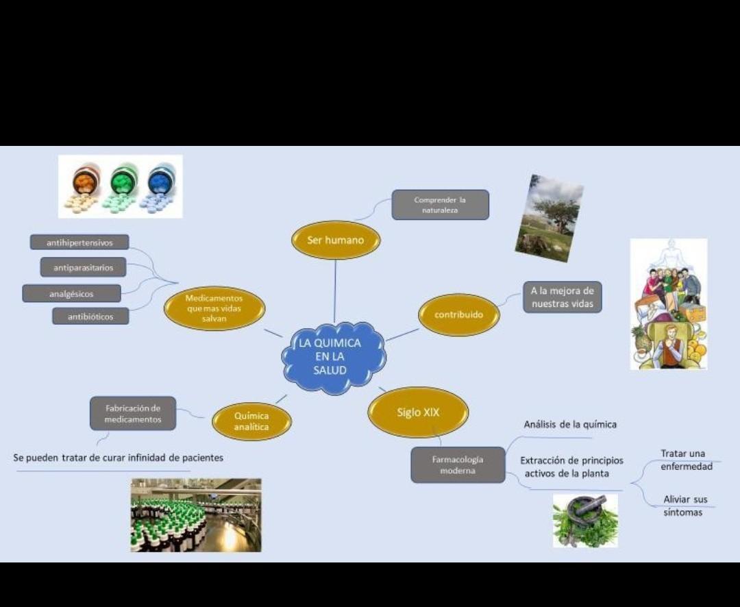 mapa mental de las ventajas y desventajas de la química en la salud