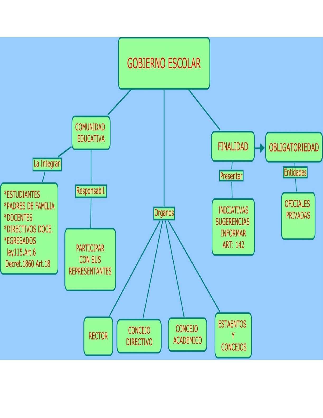mapa conceptual sobre como está conformado el gobierno escolar
