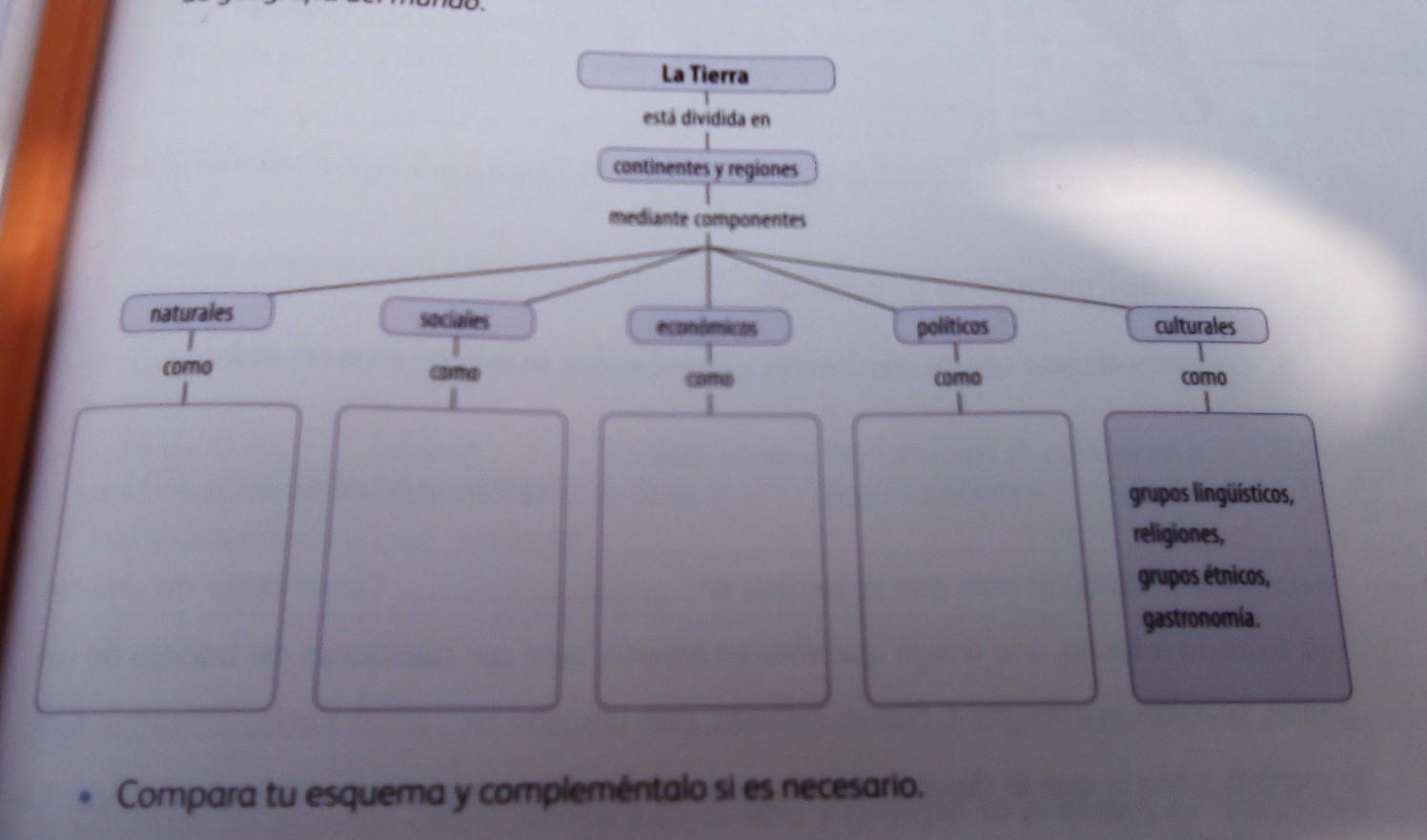 investiga y completa el esquema con los componentes que definen las