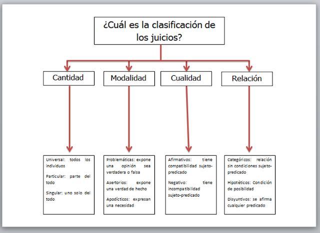 Explico la clasificación de los juicios y sus características Brainly.lat