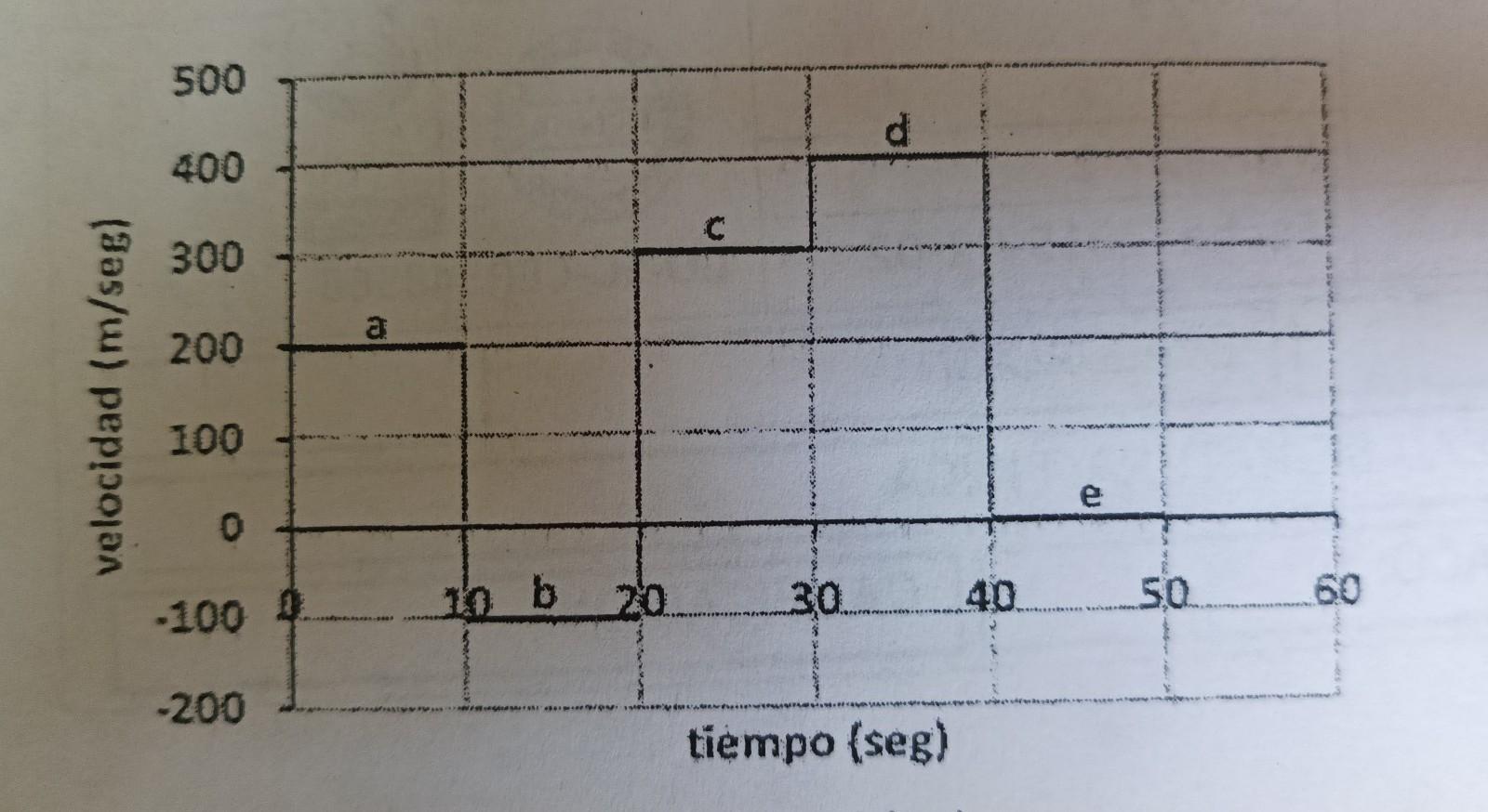 a. Cuál es el valor de la velocidad *entre 20 y 30