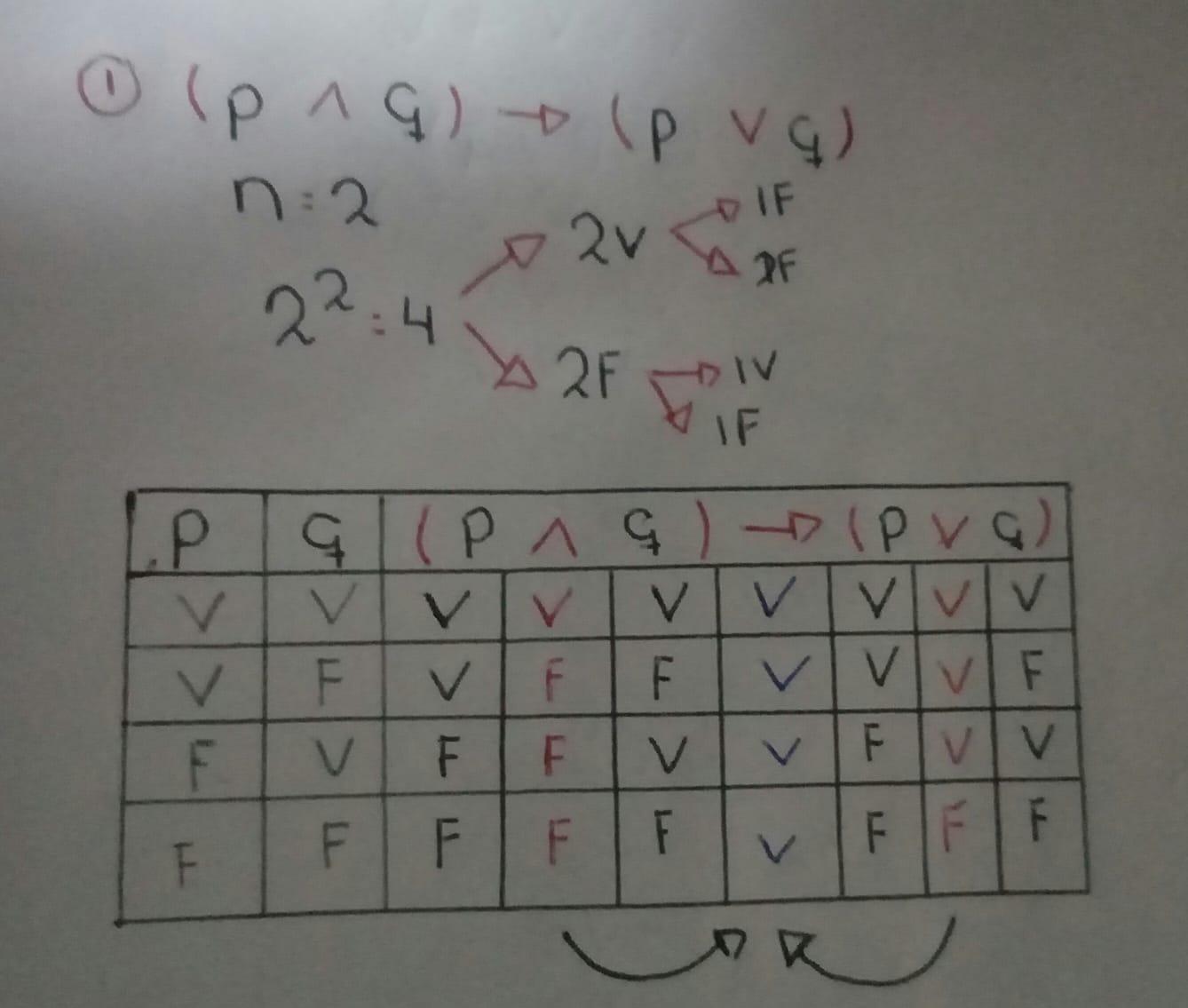 Construir las tablas de verdad para 1. (p ∧ q )→ (p V q) 2. (p V q