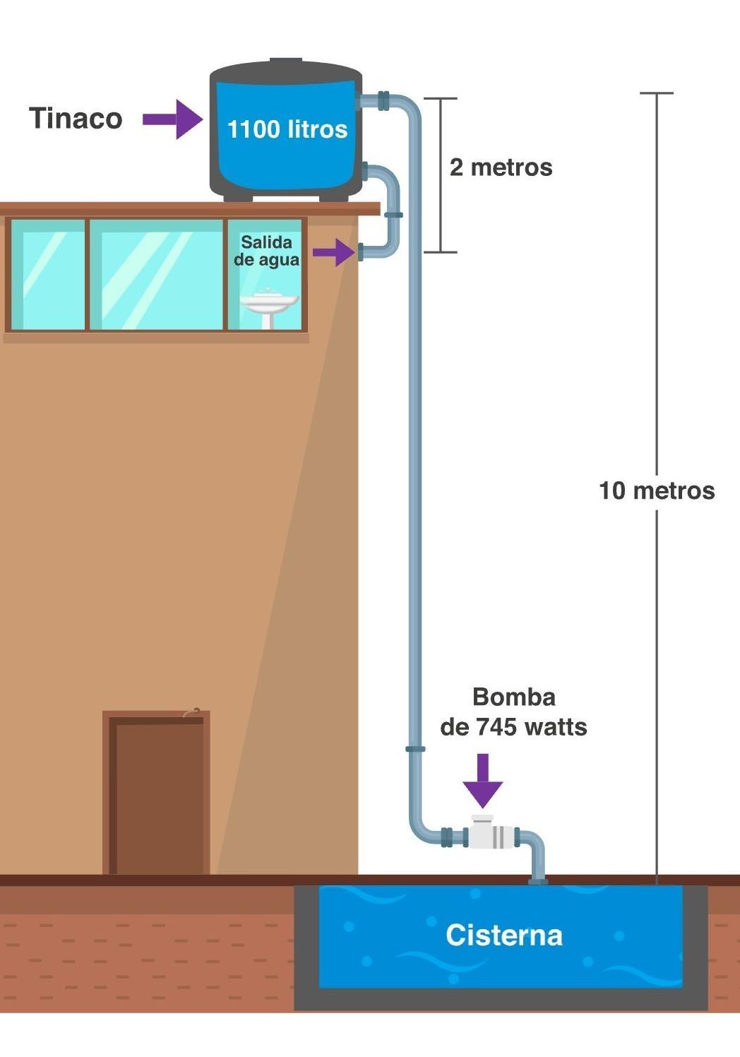 Se tiene un tinaco de 1100 litros a una altura de 10 m sobre la
