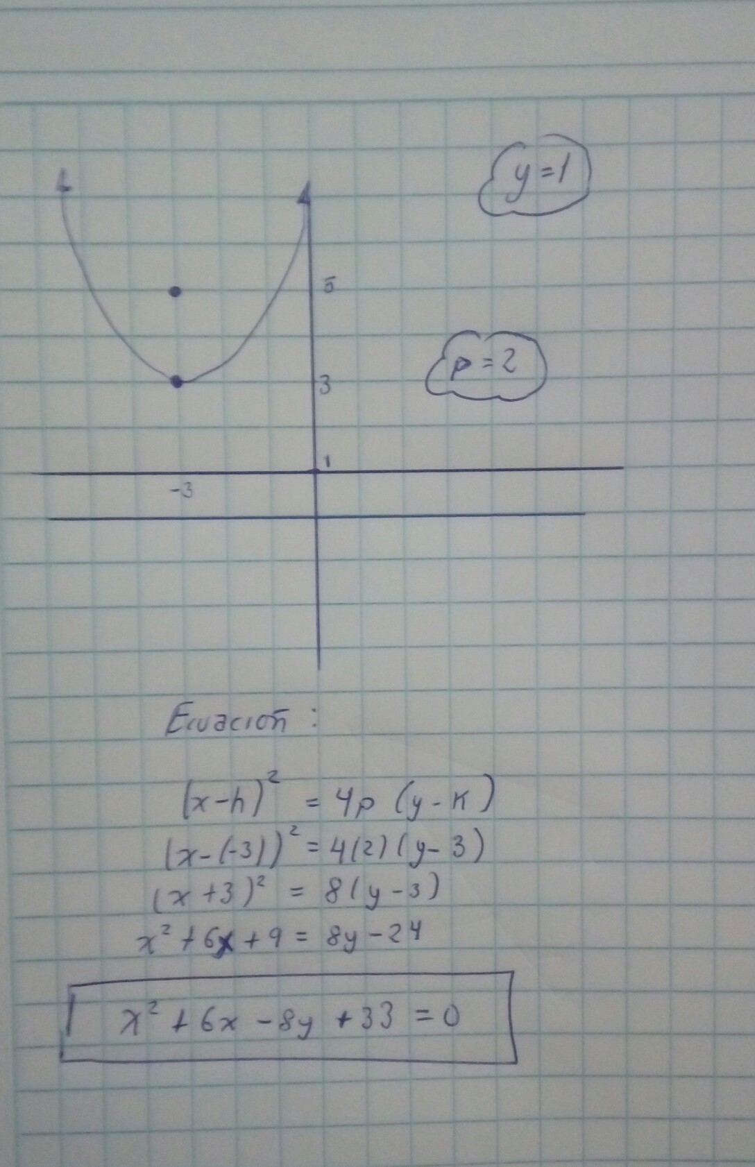 Como resolver la directriz de una parabola es la recta y1