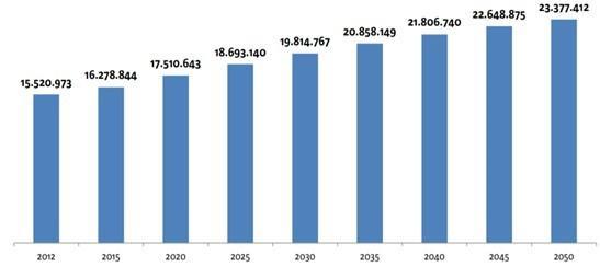 Gráfico 1 Crecimiento poblacional y sus repercusiones en la