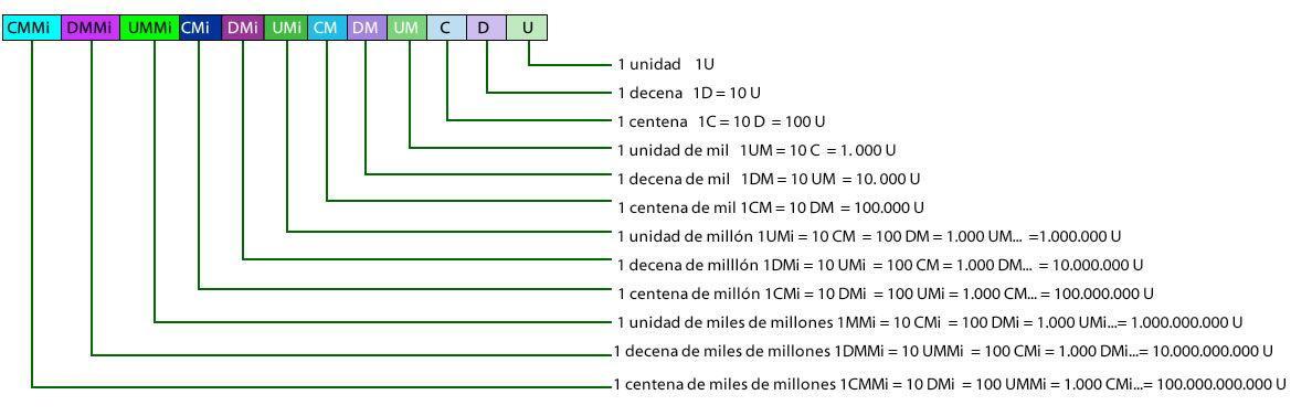 como se escribe 40 billones , seis mil millones y mil millones en