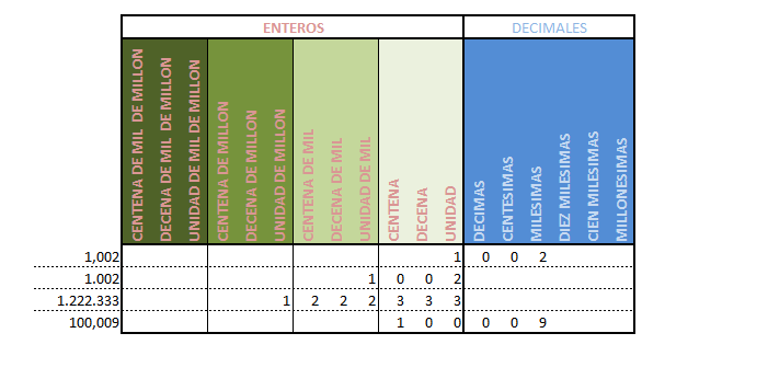 la tabla posicional de números enteros y decimales Brainly.lat