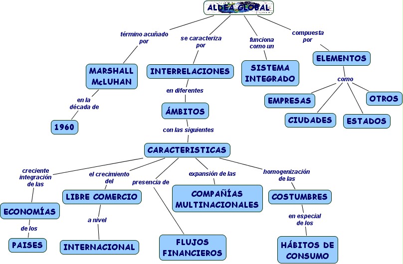 mapa conceptual de una aldea global Brainly.lat