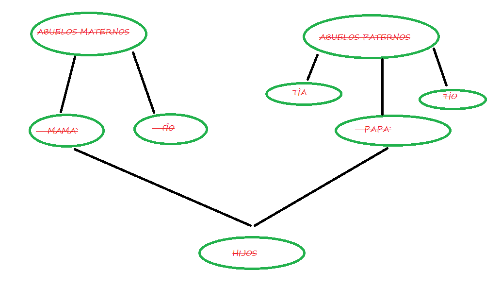 Que personas aparecen en todos los arboles genealogicos y
