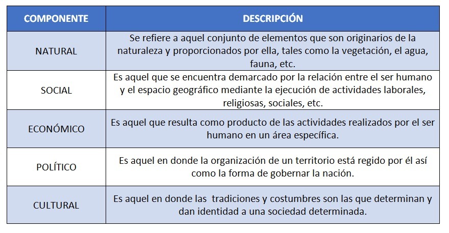 Cuadro comparativo de los componentes del espacio geografico Brainly.lat