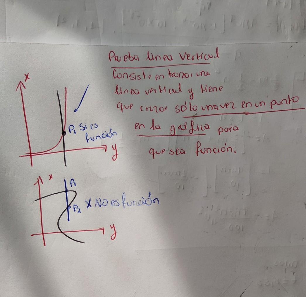 Explique en la prueba de la línea vertical en un plano x,y