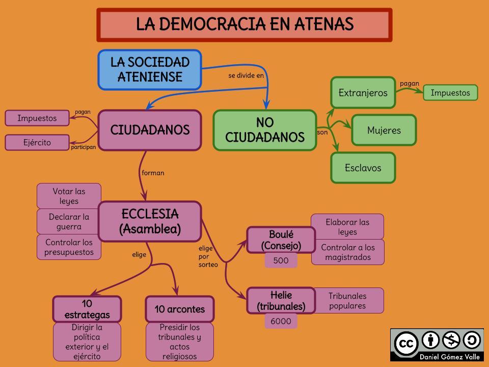 Elabora un mapa mental sobre la democracia en los países