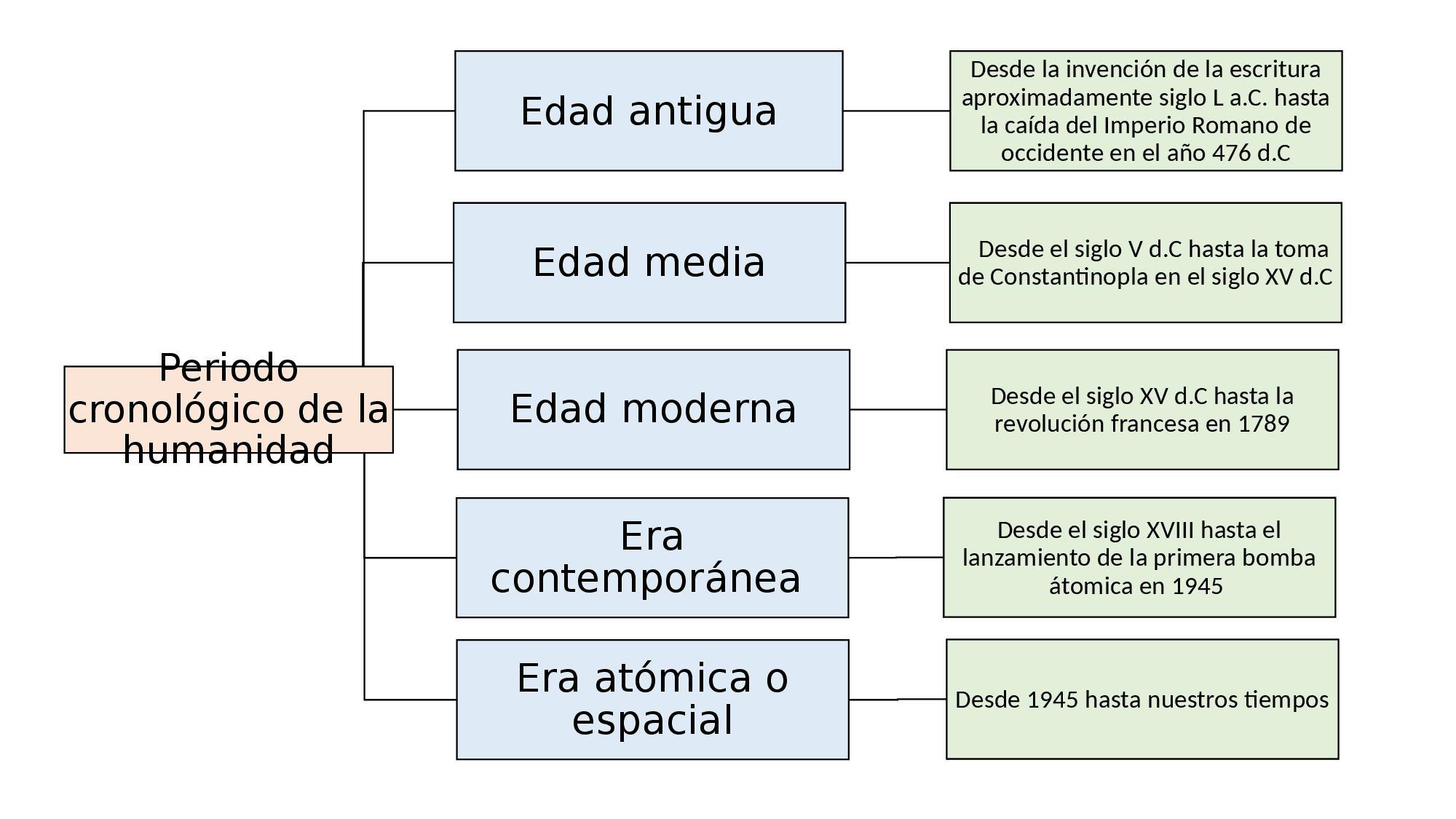 elabore un mapa conceptual de los de los periodos históricos Brainly.lat