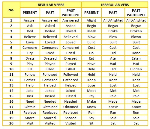 Lista de verbos regulares en ingles completa ! Brainly.lat