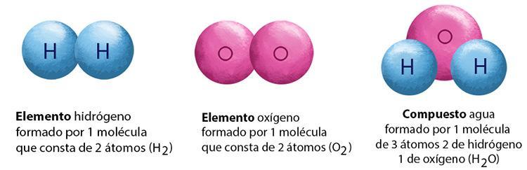 ¿Cómo se sabe si una sustancia es un compuesto o un elemento? Brainly.lat