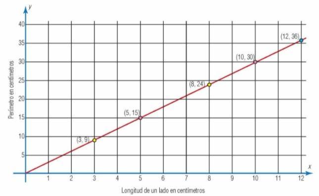 Analiza la siguiente grafica que representa como cambia el