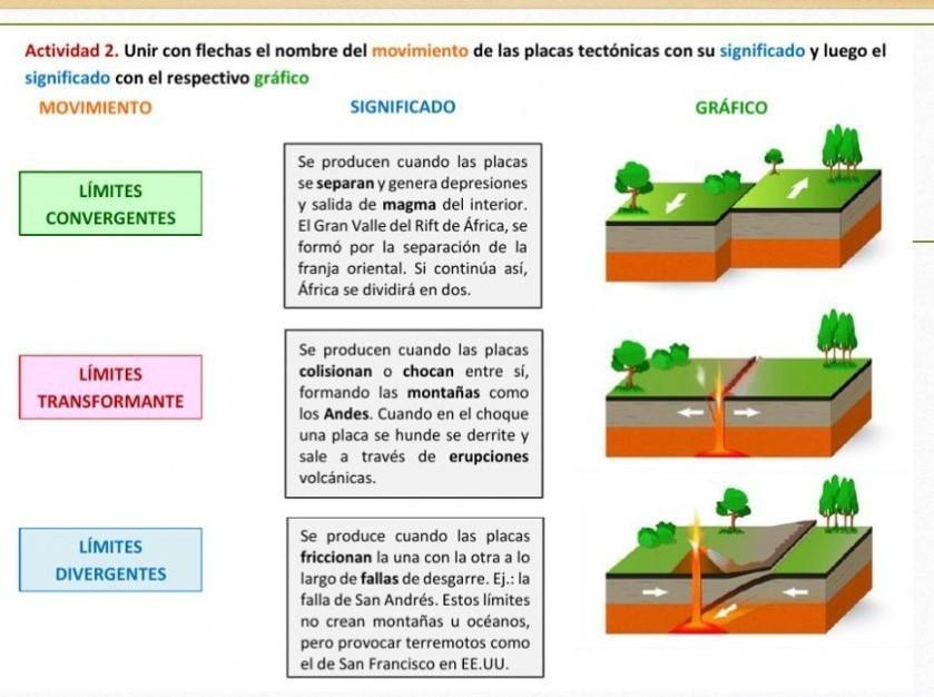 unir con flechas el nombre del movimiento de las placas