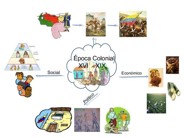 mapa mental donde represente las actividades economicas de la epoca