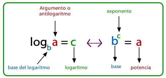 Calcula aplicando la definicion, los siguientes logaritmos