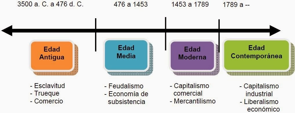Como puedo realizar una linea del tiempo sobre la historia