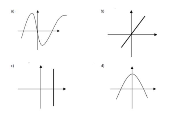 Cual de los siguientes gráficos representa la grafica de