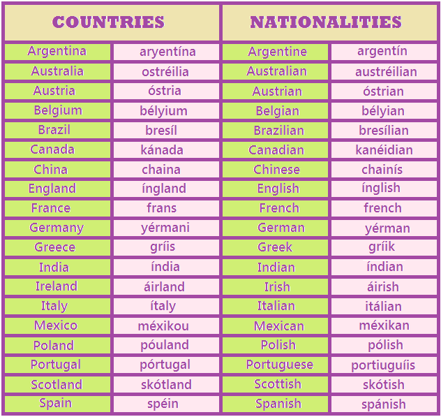 20 PAISES EN INGLES Y CON SIU NACIONALIDADAES Brainly.lat