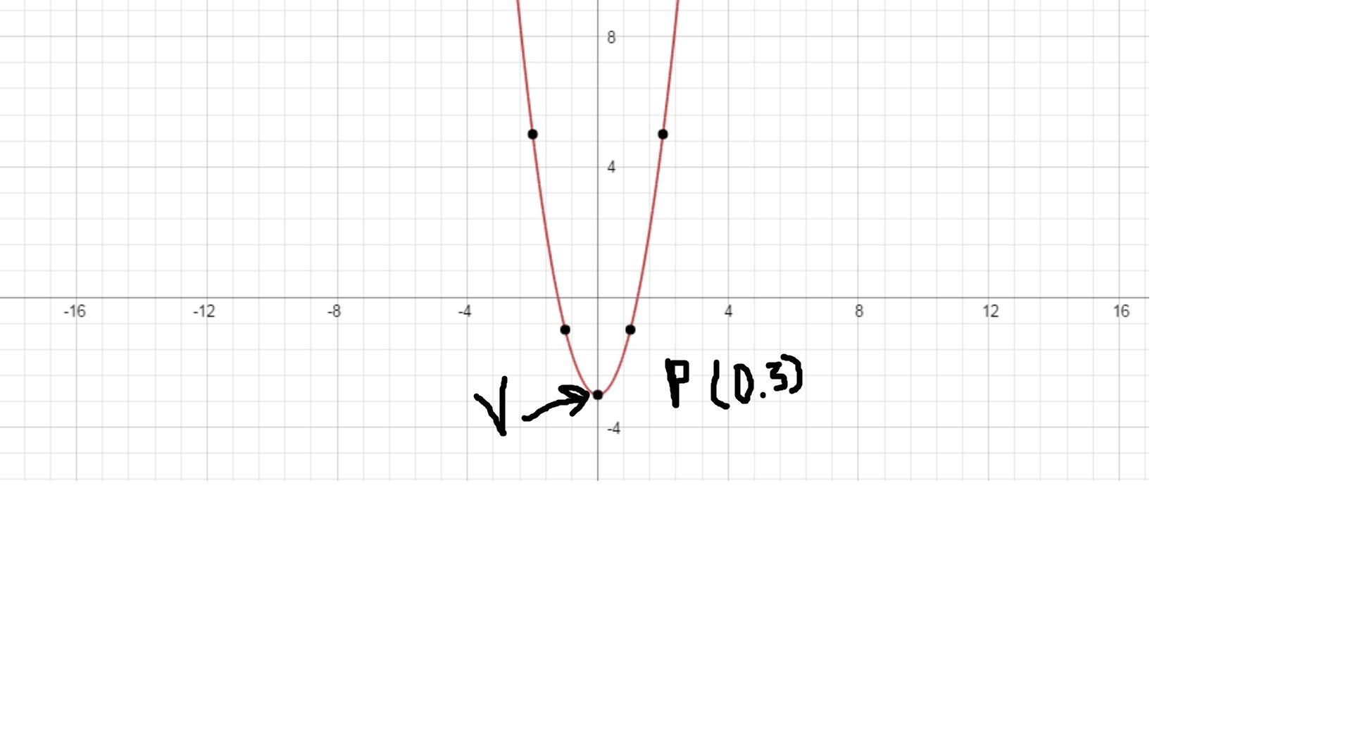 y=2x²3 determinar el vértice de la parábola Brainly.lat