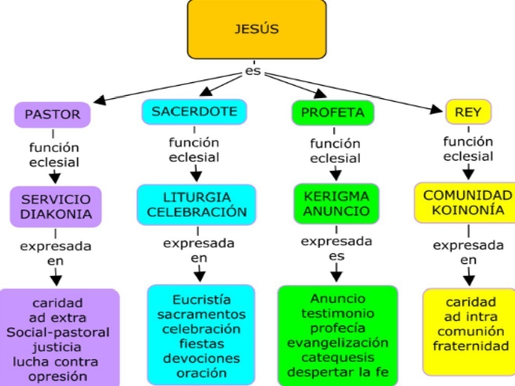 mapa conceptual sobre Jesús , hijo de Dios Brainly.lat