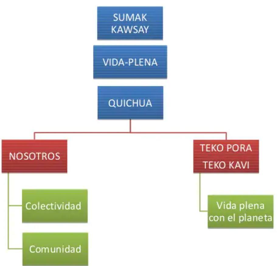 Ayuda es para ahora Un gráfico el Sumak Kawsay Brainly.lat