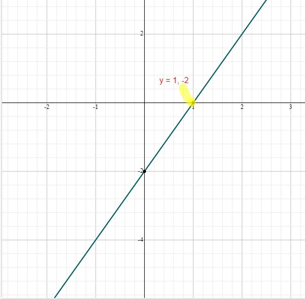 como graficar la siguiente funcion y=2x2 Con su