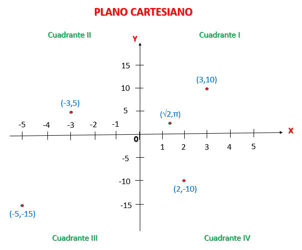 Tabulacion y variacion en el plano cartesiano Brainly.lat