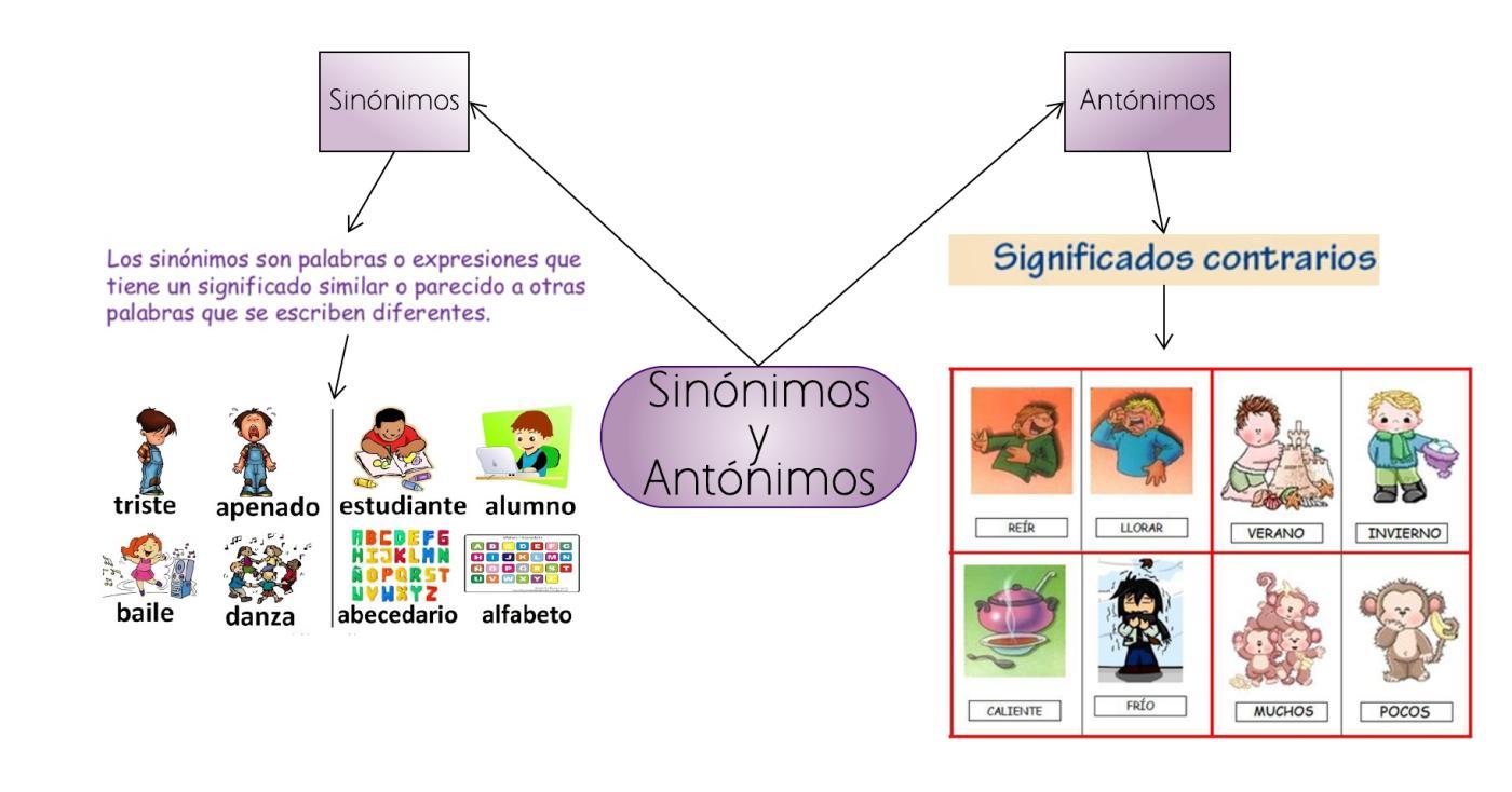 Mapa mental con conceptos de sinonimos y antonimos Brainly.lat