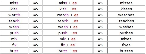 Para verbos que terminan ens,z,ch,sh, ox añadimos en ingles