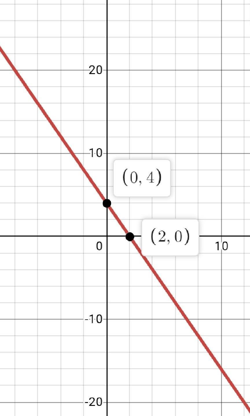 y = 2X+4 gráficos Brainly.lat