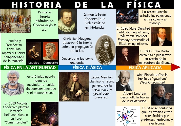 [View 24+] Get Antecedentes Historicos De La Fisica Clasica Gif cdr