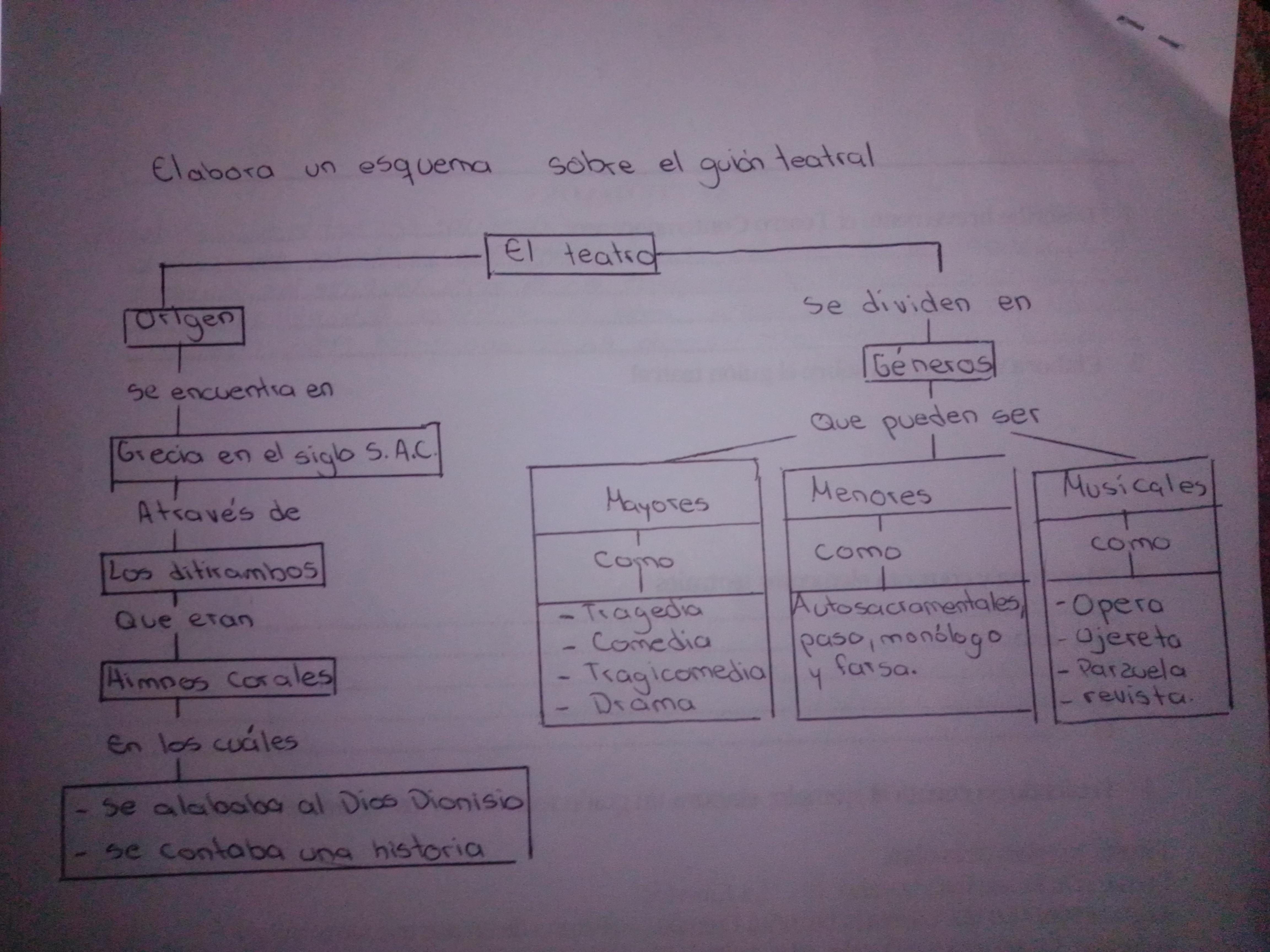 Elabora un esquema sobre el guión teatral Brainly.lat