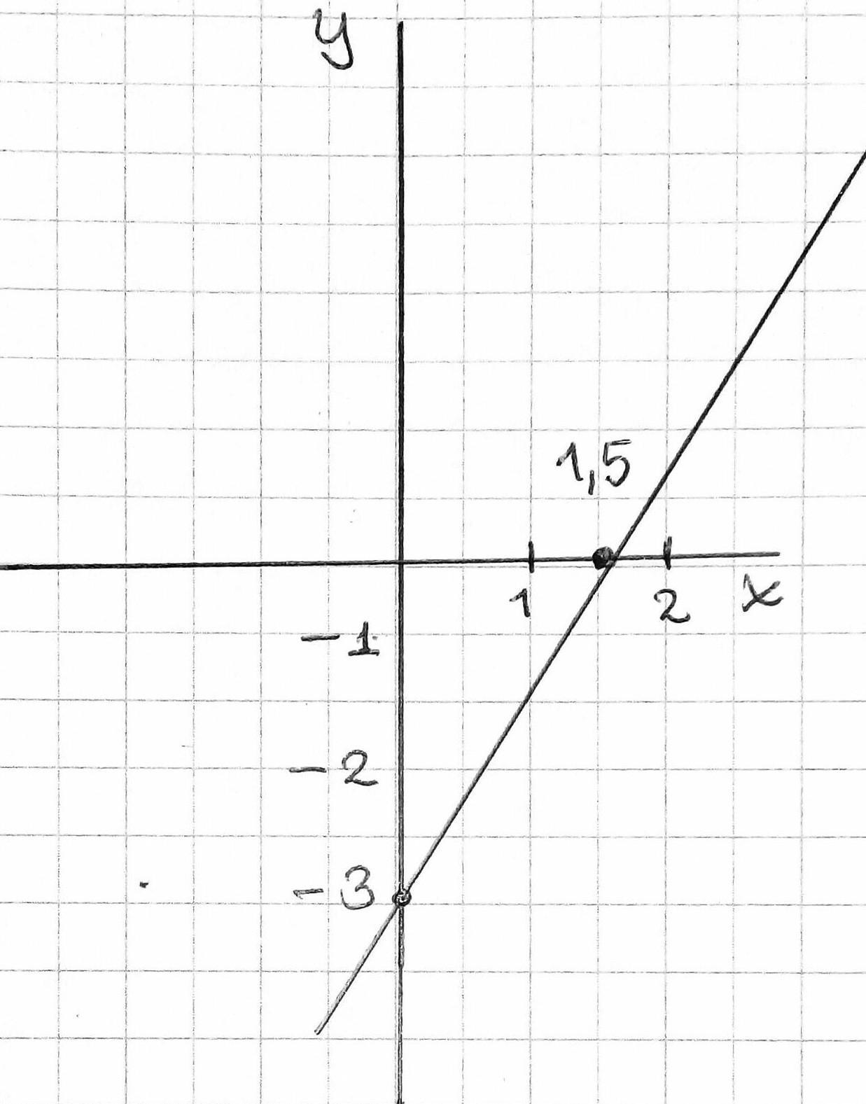 gráfica en el plano cartesiano de Y= 2x3. Brainly.lat