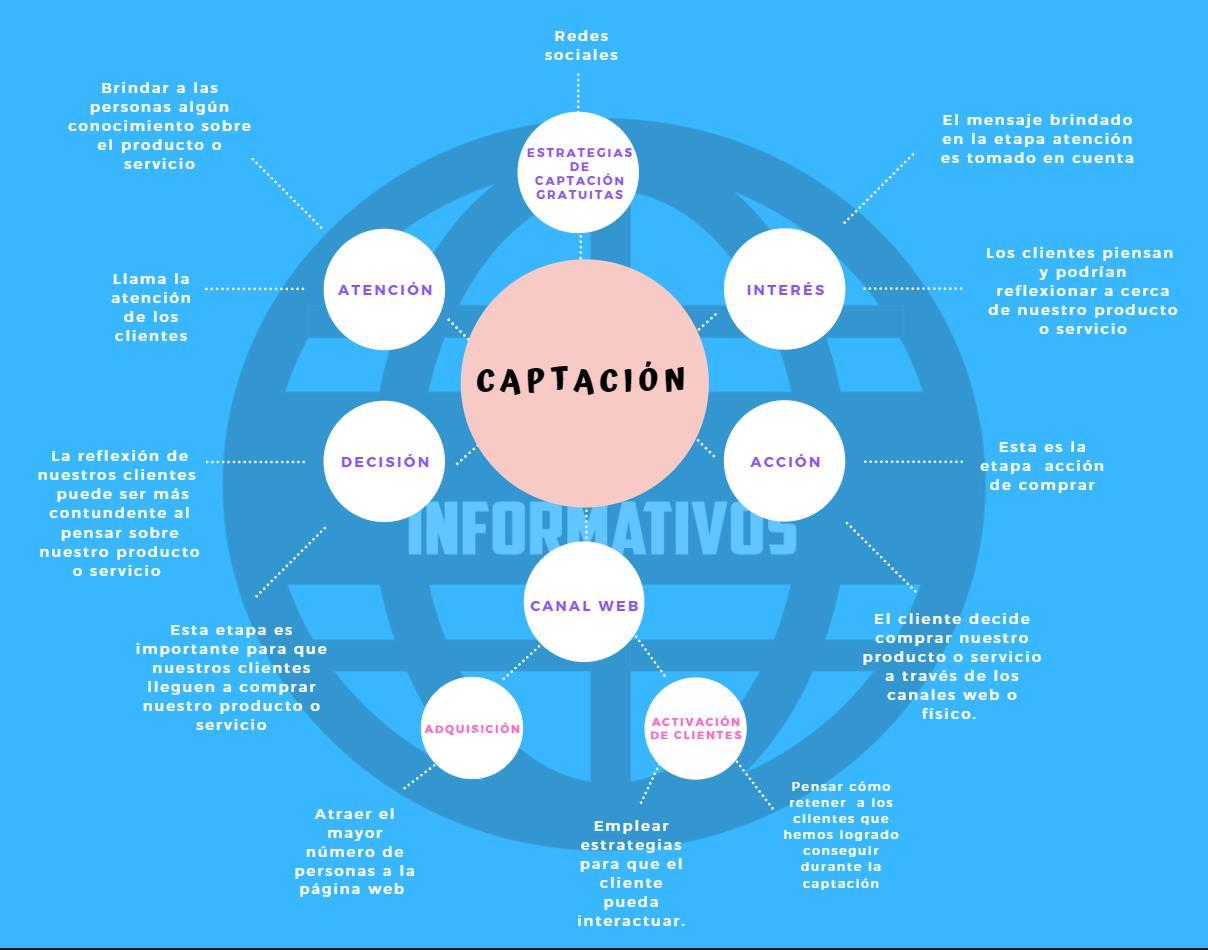 elabora un mapa conceptual de las estrategias de captación y retención
