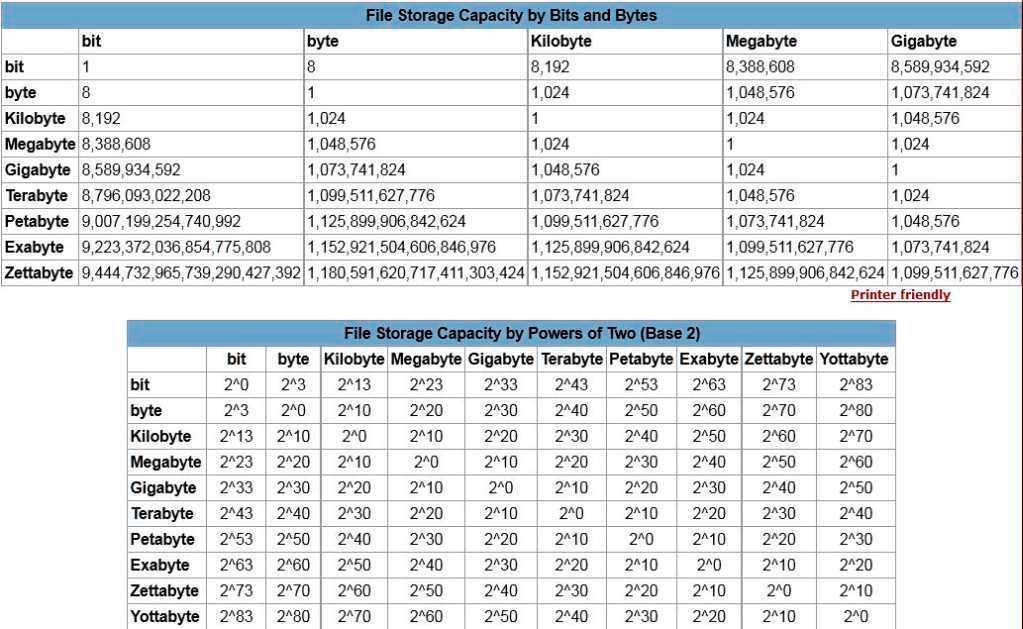 calcular cuanto bytes ocupa un documentos que tiene 69kb Brainly.lat