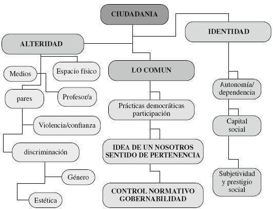 mapa conceptual de la ciudadania solo ideas Brainly.lat